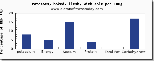 potassium and nutrition facts in baked potato per 100g